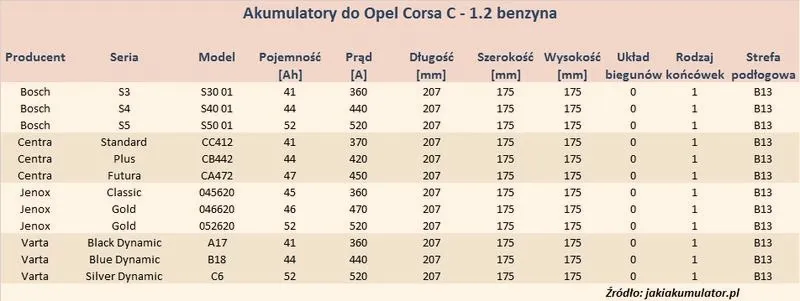 Jaki akumulator do Corsy C? Dobierz pojemność, prąd rozruchowy i wymiary