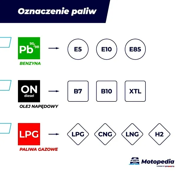 Jaki skrót benzyny i co to oznacza dla kierowcy