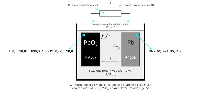 Akumulator ołowiowy