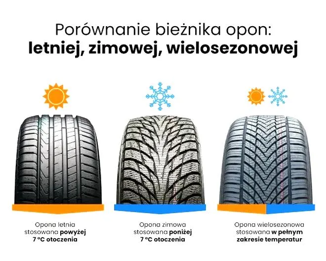 Bieżnik opon zimowych