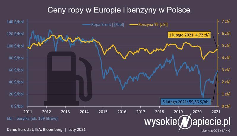 Cena benzyny w Polsce