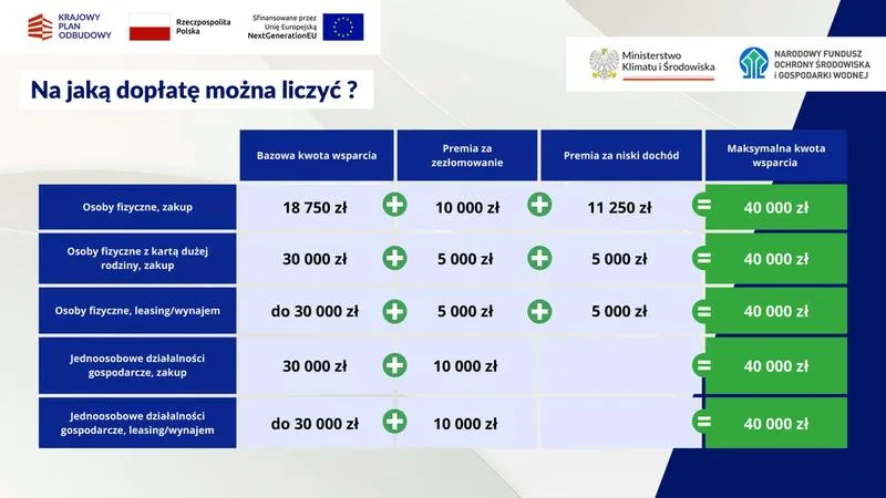 Dopłaty do samochodów elektrycznych
