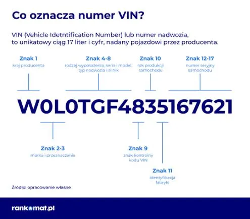 Informacje o numerze VIN