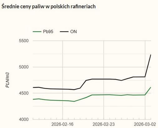 Konflikty na Bliskim Wschodzie