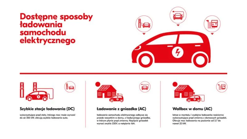 Koszty ładowania elektryka