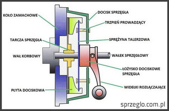 Objawy zużycia sprzęgła
