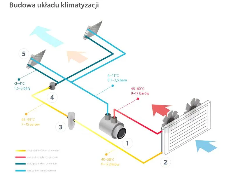 Serwisowanie klimatyzacji