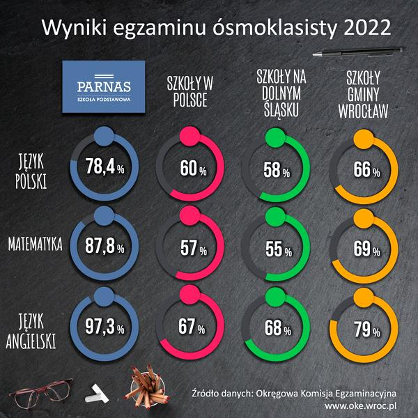 Sprawdzanie wyników egzaminu
