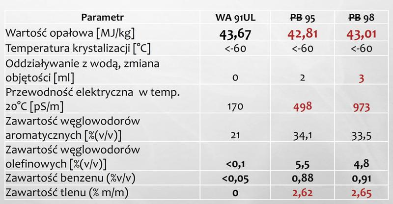 Temperatura spalania benzyny