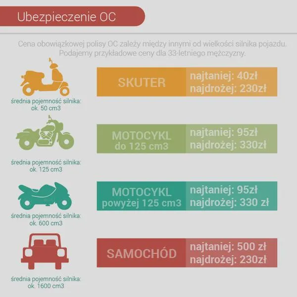 Ubezpieczenie motocykla