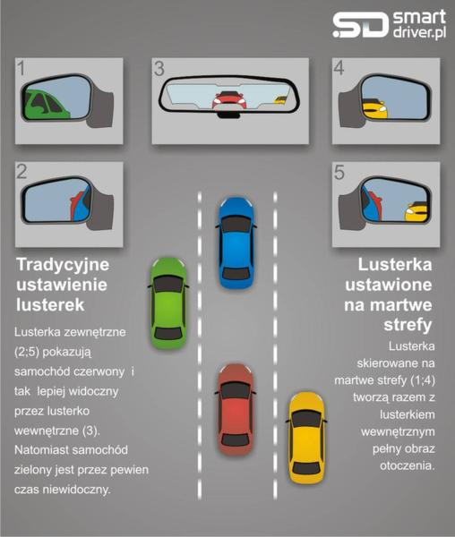 Ustawienie lusterka w samochodzie