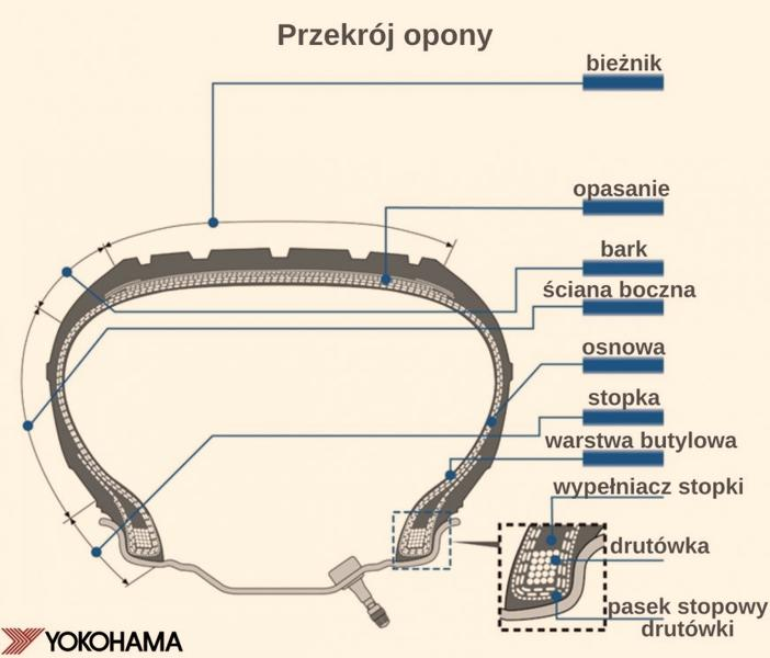Warstwy opony