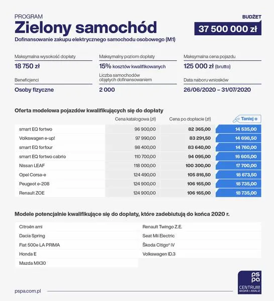 Wsparcie finansowe na elektryki
