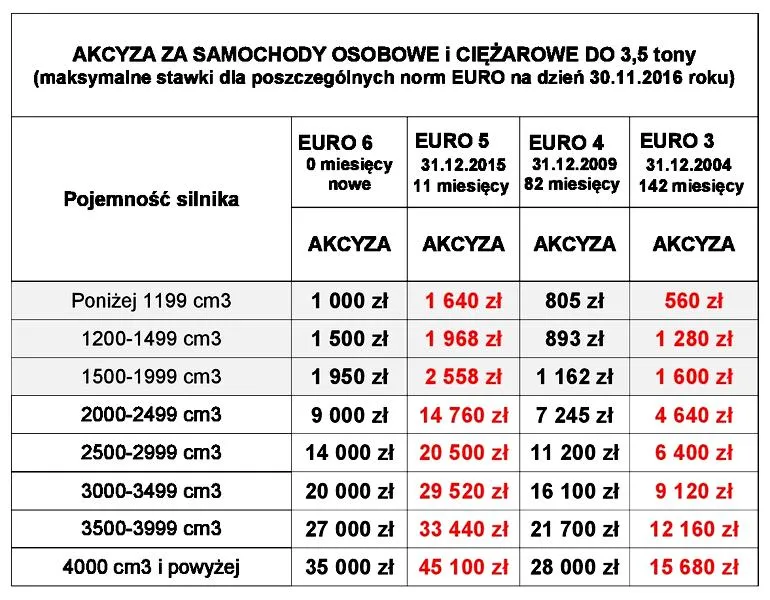 Zwolnienia z akcyzy